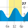 South Ashley Bridge tide chart for Wednesday, October 27, 2021