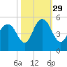 South Ashley Bridge tide chart for Friday, October 29, 2021