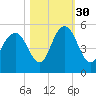 South Ashley Bridge tide chart for Saturday, October 30, 2021