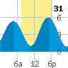 South Ashley Bridge tide chart for Sunday, October 31, 2021