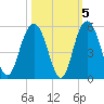 South Ashley Bridge tide chart for Tuesday, October 5, 2021