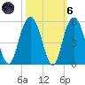 South Ashley Bridge tide chart for Wednesday, October 6, 2021