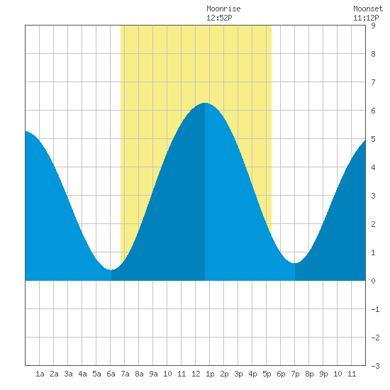 South Ashley Bridge tide chart for Wednesday, November 10, 2021
