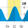 South Ashley Bridge tide chart for Wednesday, November 10, 2021
