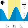 South Ashley Bridge tide chart for Thursday, November 11, 2021
