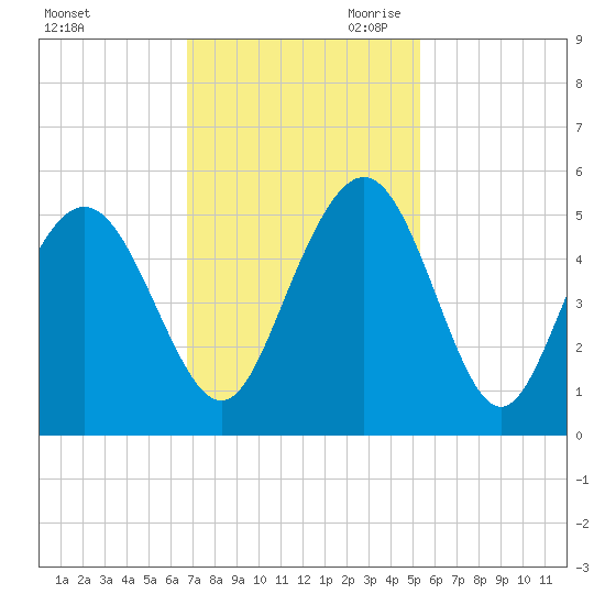 South Ashley Bridge tide chart for Friday, November 12, 2021