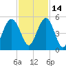 South Ashley Bridge tide chart for Sunday, November 14, 2021