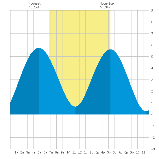 South Ashley Bridge tide chart for Monday, November 15, 2021