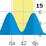 South Ashley Bridge tide chart for Monday, November 15, 2021