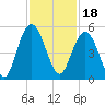 South Ashley Bridge tide chart for Thursday, November 18, 2021