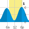 South Ashley Bridge tide chart for Monday, November 1, 2021