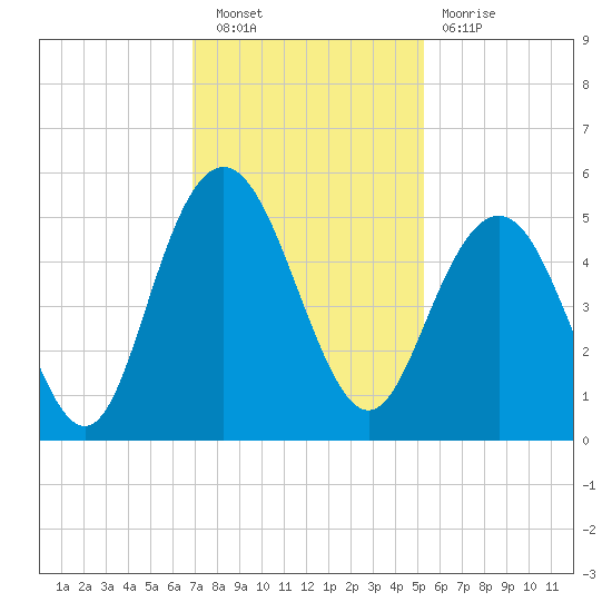 South Ashley Bridge tide chart for Saturday, November 20, 2021