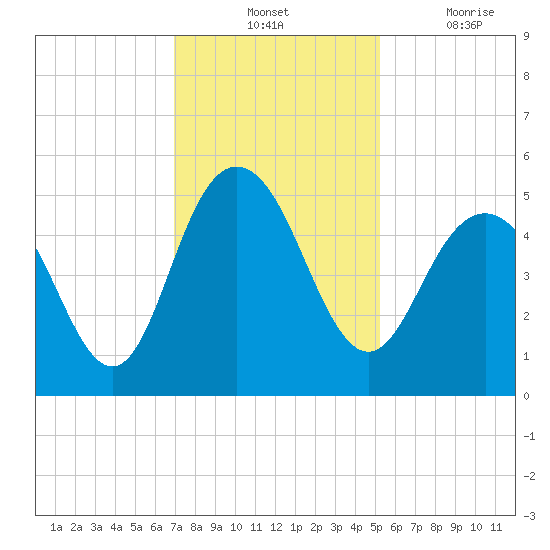 South Ashley Bridge tide chart for Tuesday, November 23, 2021