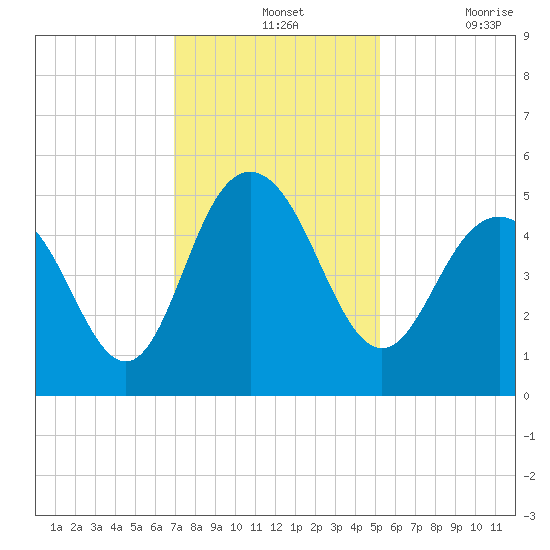 South Ashley Bridge tide chart for Wednesday, November 24, 2021