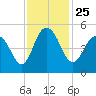 South Ashley Bridge tide chart for Thursday, November 25, 2021