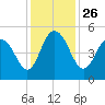 South Ashley Bridge tide chart for Friday, November 26, 2021