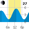 South Ashley Bridge tide chart for Saturday, November 27, 2021