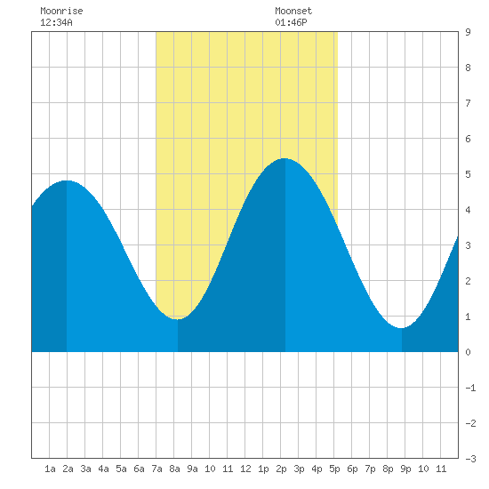 South Ashley Bridge tide chart for Sunday, November 28, 2021