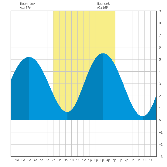 South Ashley Bridge tide chart for Monday, November 29, 2021