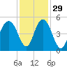 South Ashley Bridge tide chart for Monday, November 29, 2021