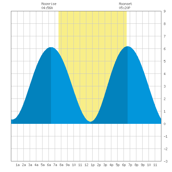 South Ashley Bridge tide chart for Tuesday, November 2, 2021