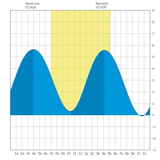 South Ashley Bridge tide chart for Tuesday, November 30, 2021