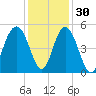 South Ashley Bridge tide chart for Tuesday, November 30, 2021