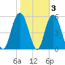 South Ashley Bridge tide chart for Wednesday, November 3, 2021