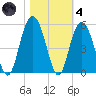 South Ashley Bridge tide chart for Thursday, November 4, 2021