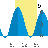 South Ashley Bridge tide chart for Friday, November 5, 2021