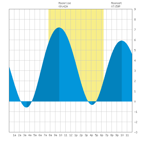 South Ashley Bridge tide chart for Saturday, November 6, 2021
