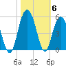 South Ashley Bridge tide chart for Saturday, November 6, 2021