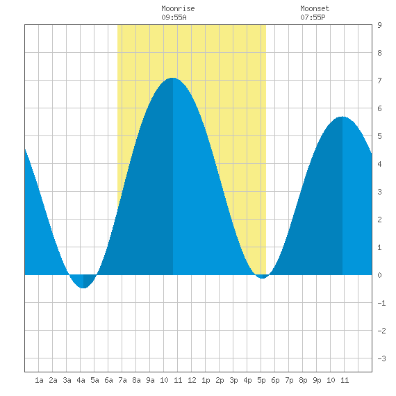 South Ashley Bridge tide chart for Sunday, November 7, 2021