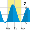 South Ashley Bridge tide chart for Sunday, November 7, 2021