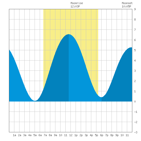 South Ashley Bridge tide chart for Tuesday, November 9, 2021