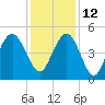 South Ashley Bridge tide chart for Sunday, December 12, 2021