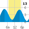 South Ashley Bridge tide chart for Monday, December 13, 2021