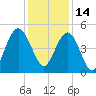 South Ashley Bridge tide chart for Tuesday, December 14, 2021