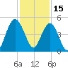 South Ashley Bridge tide chart for Wednesday, December 15, 2021