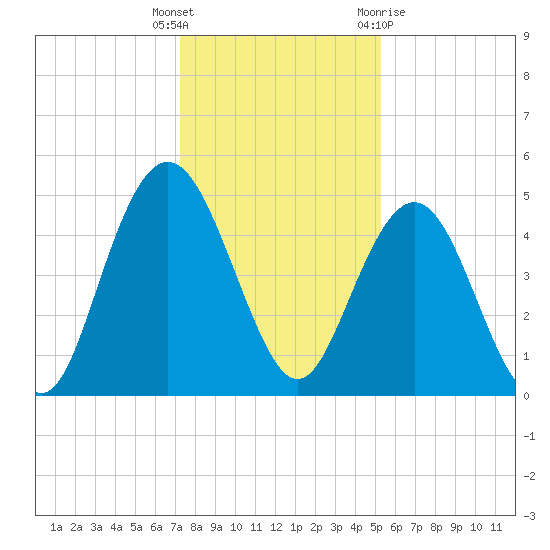 South Ashley Bridge tide chart for Friday, December 17, 2021