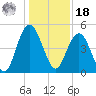 South Ashley Bridge tide chart for Saturday, December 18, 2021