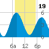 South Ashley Bridge tide chart for Sunday, December 19, 2021