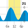 South Ashley Bridge tide chart for Tuesday, December 21, 2021