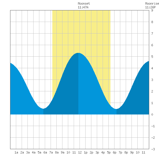 South Ashley Bridge tide chart for Saturday, December 25, 2021