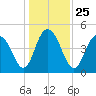 South Ashley Bridge tide chart for Saturday, December 25, 2021