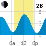 South Ashley Bridge tide chart for Sunday, December 26, 2021