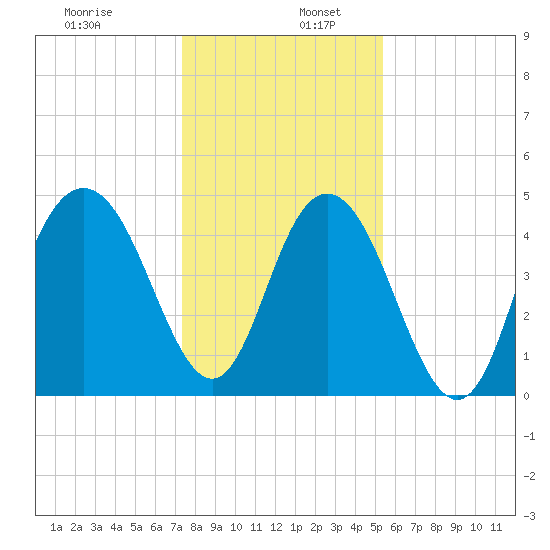South Ashley Bridge tide chart for Tuesday, December 28, 2021