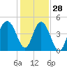 South Ashley Bridge tide chart for Tuesday, December 28, 2021