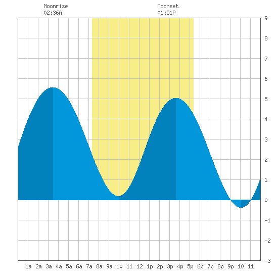 South Ashley Bridge tide chart for Wednesday, December 29, 2021