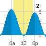 South Ashley Bridge tide chart for Thursday, December 2, 2021